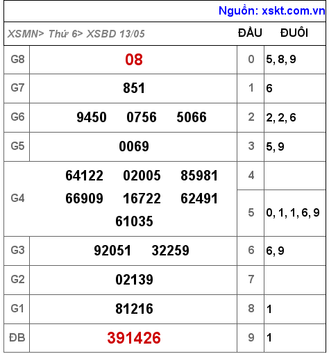 XSBD ngày 13-5-2022