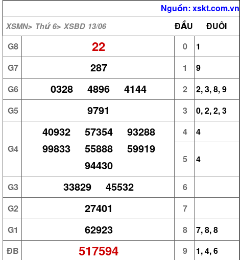 Kết quả XSBD ngày 13-6-2025