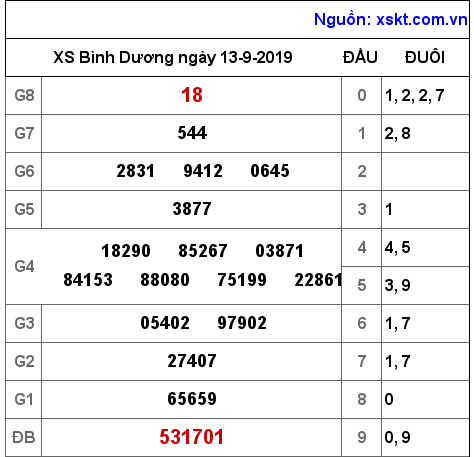 XSBD ngày 13-9-2019 XSBD ngày 13-9-2019