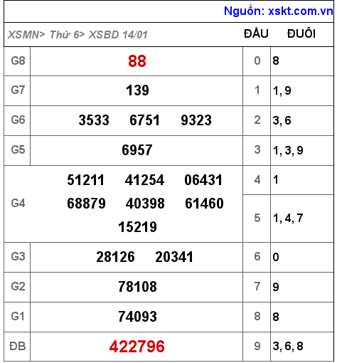 XSBD ngày 14-1-2022