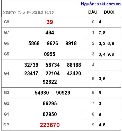 XSBD ngày 14-10-2022