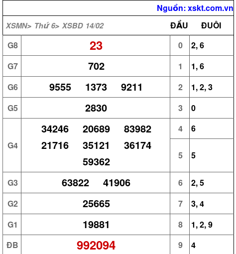 Kết quả XSBD ngày 14-2-2025