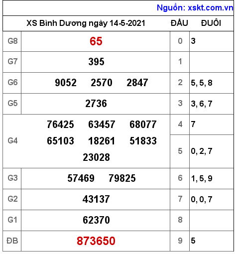 XSBD ngày 14-5-2021