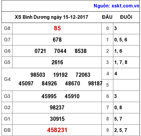 XSBD ngày 15-12-2017 XSBD ngày 15-12-2017