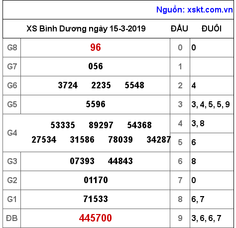 XSBD ngày 15-3-2019 XSBD ngày 15-3-2019