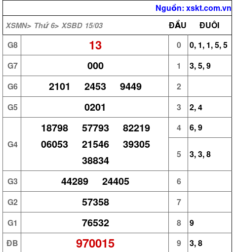 XSBD ngày 15-3-2024