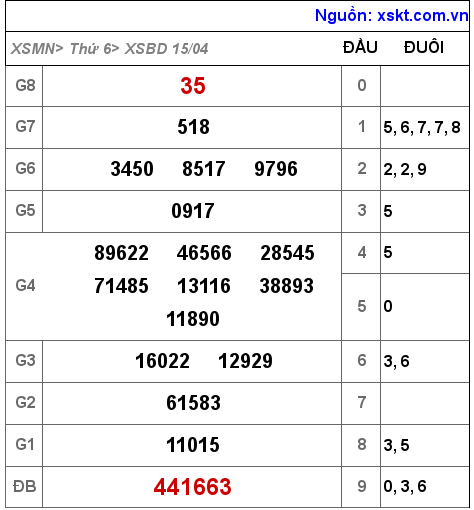 XSBD ngày 15-4-2022 XSBD ngày 15-4-2022