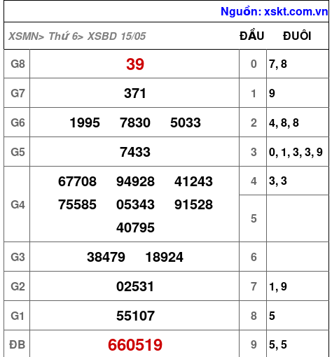 XSBD ngày 15-5-2026