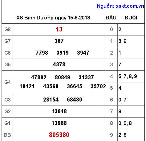 XSBD ngày 15-6-2018