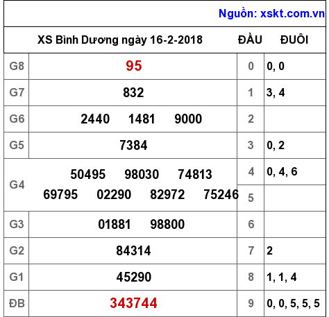 XSBD ngày 16-2-2018 XSBD ngày 16-2-2018