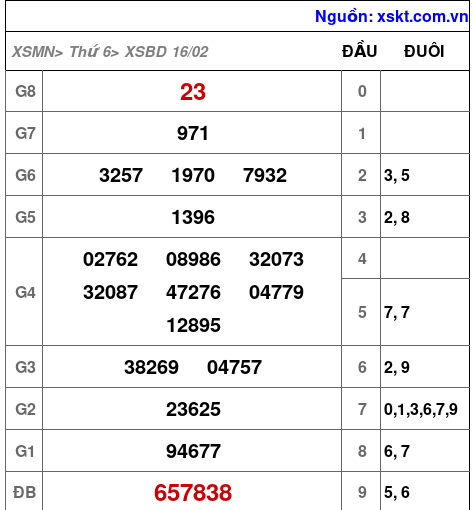 XSBD ngày 16-2-2024