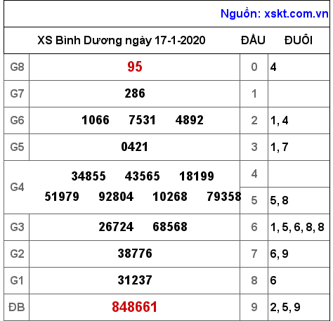 XSBD ngày 17-1-2020 XSBD ngày 17-1-2020