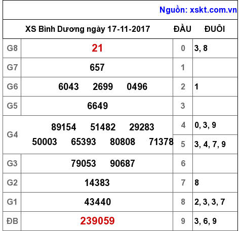 XSBD ngày 17-11-2017