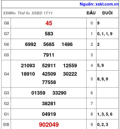 XSBD ngày 17-11-2023