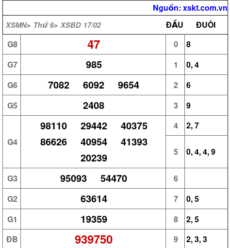 XSBD ngày 17-2-2023
