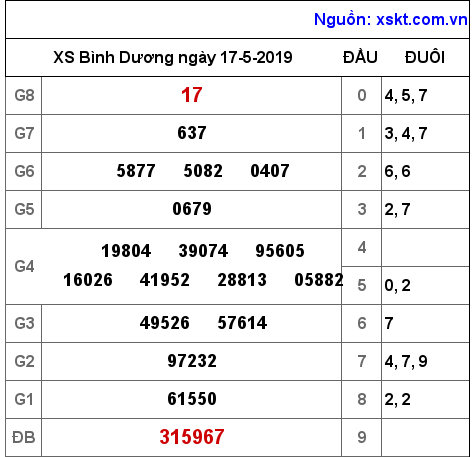 XSBD ngày 17-5-2019 XSBD ngày 17-5-2019