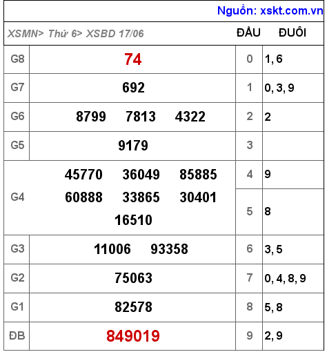 XSBD ngày 17-6-2022