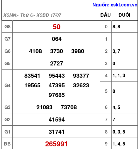 XSBD ngày 17-7-2026 XSBD ngày 17-7-2026