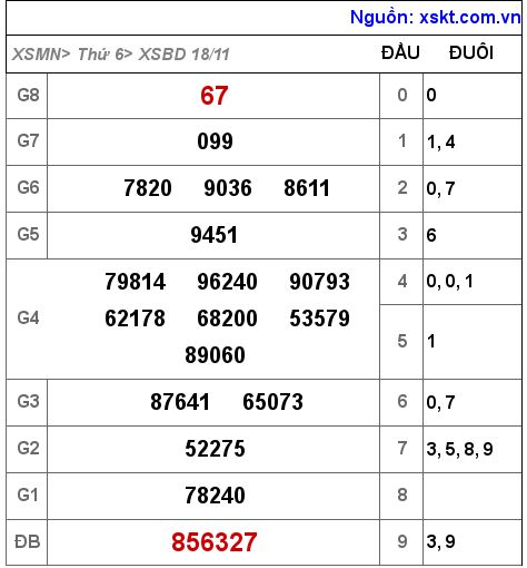 XSBD ngày 18-11-2022