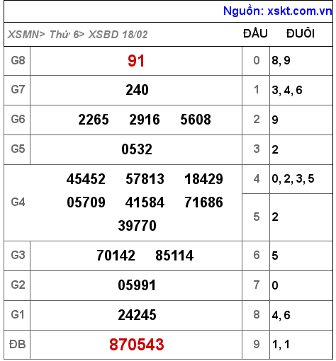 XSBD ngày 18-2-2022 XSBD ngày 18-2-2022