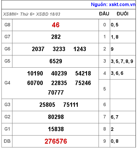 XSBD ngày 18-3-2022