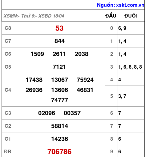 Kết quả XSBD ngày 18-4-2025