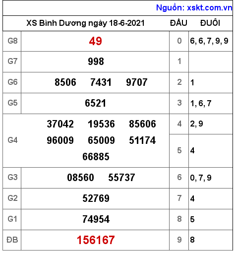 XSBD ngày 18-6-2021