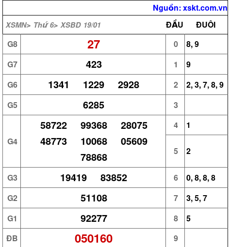 XSBD ngày 19-1-2024
