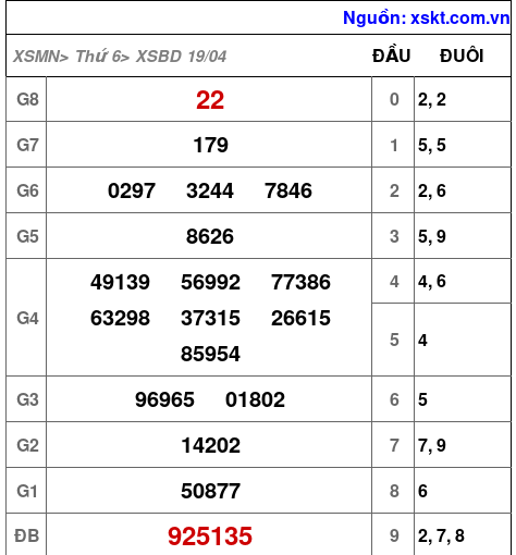 XSBD ngày 19-4-2024