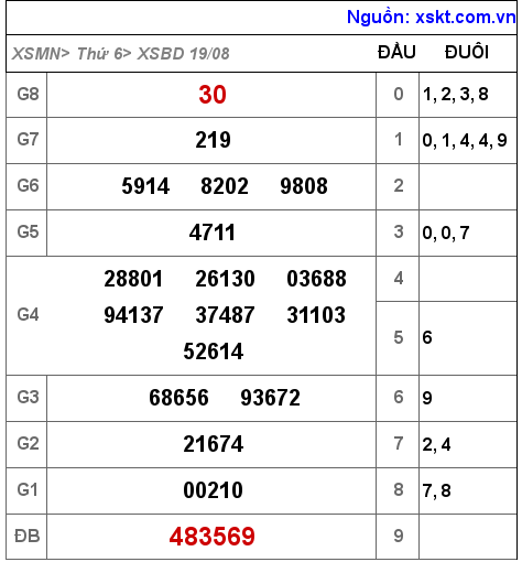 XSBD ngày 19-8-2022