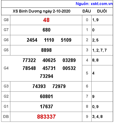 XSBD ngày 2-10-2020 XSBD ngày 2-10-2020