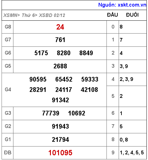 XSBD ngày 2-12-2022