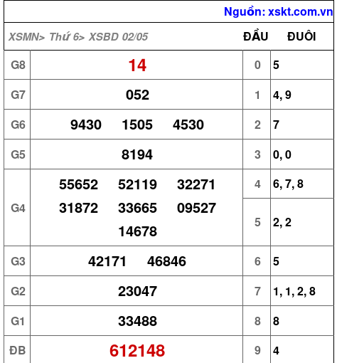Kết quả XSBD ngày 2-5-2025