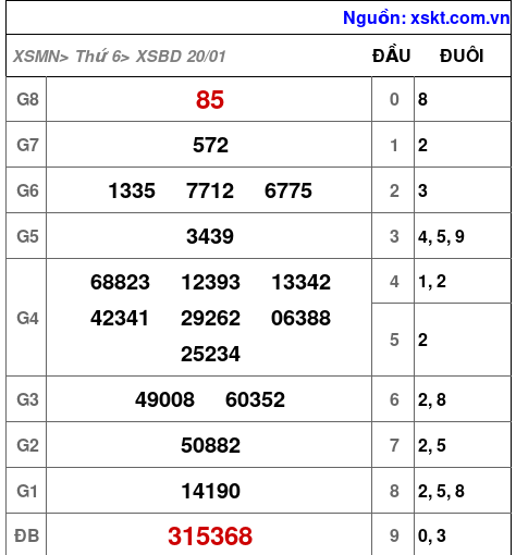 XSBD ngày 20-1-2023