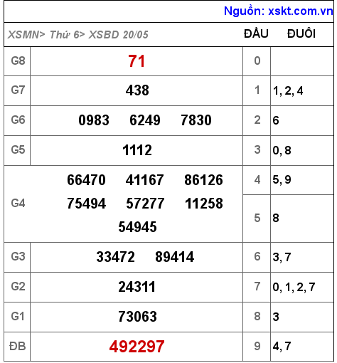 XSBD ngày 20-5-2022