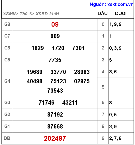 XSBD ngày 21-1-2022