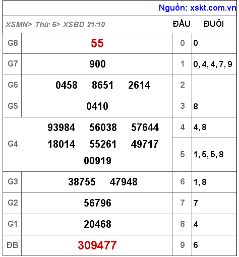 XSBD ngày 21-10-2022