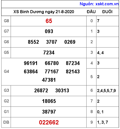 XSBD ngày 21-8-2020 XSBD ngày 21-8-2020
