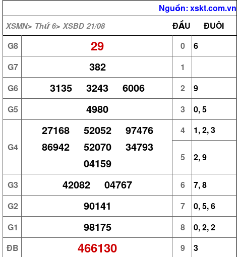 XSBD ngày 21-8-2026 XSBD ngày 21-8-2026