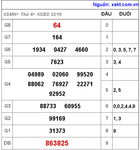 XSBD ngày 22-10-2021