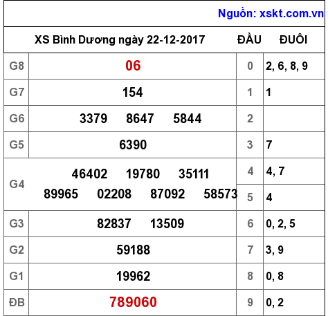 XSBD ngày 22-12-2017 XSBD ngày 22-12-2017