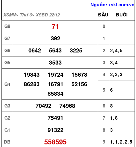 XSBD ngày 22-12-2023