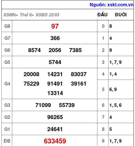 XSBD ngày 22-3-2024