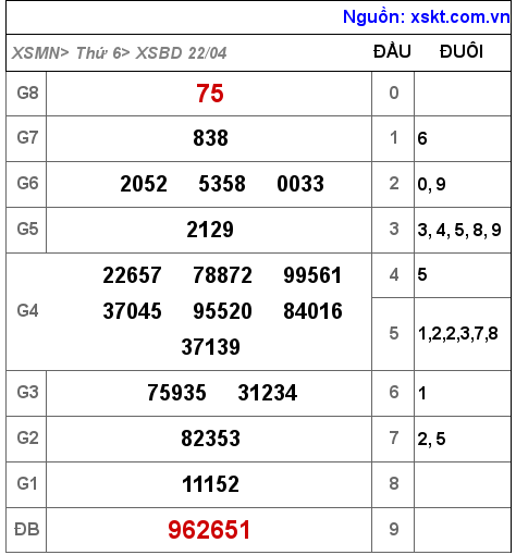 XSBD ngày 22-4-2022 XSBD ngày 22-4-2022