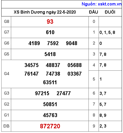 XSBD ngày 22-5-2020 XSBD ngày 22-5-2020