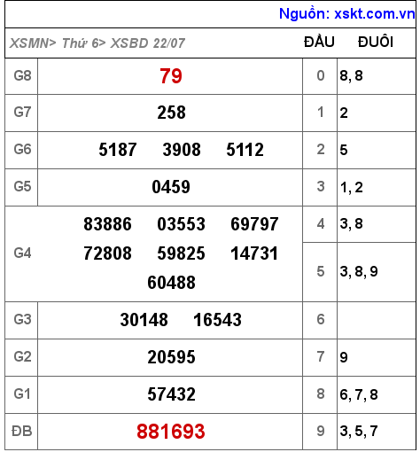 XSBD ngày 22-7-2022 XSBD ngày 22-7-2022