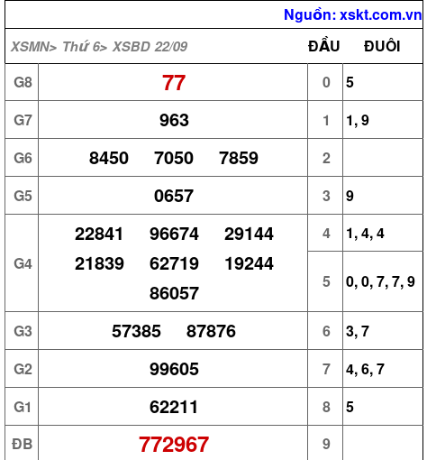 XSBD ngày 22-9-2023