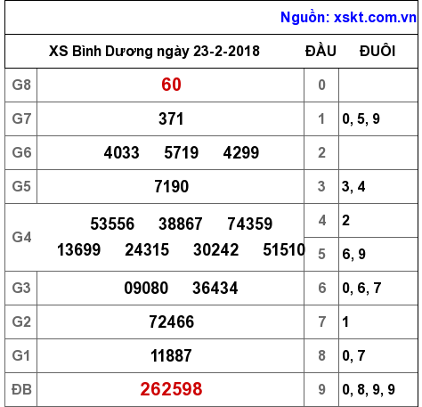 XSBD ngày 23-2-2018 XSBD ngày 23-2-2018
