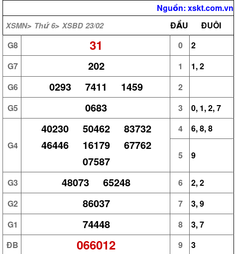 XSBD ngày 23-2-2024