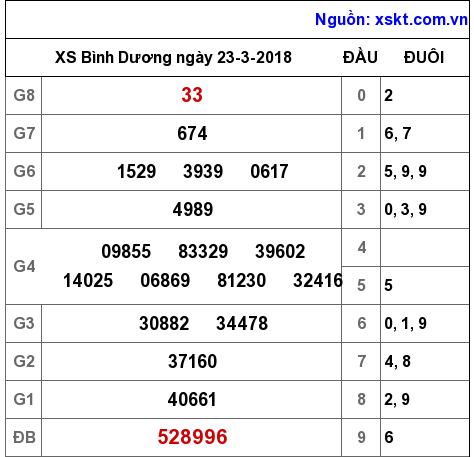 XSBD ngày 23-3-2018 XSBD ngày 23-3-2018
